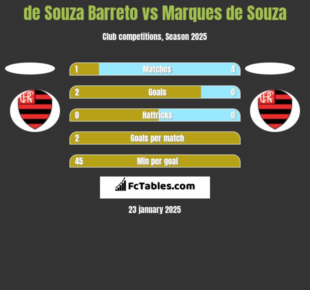 de Souza Barreto vs Marques de Souza h2h player stats