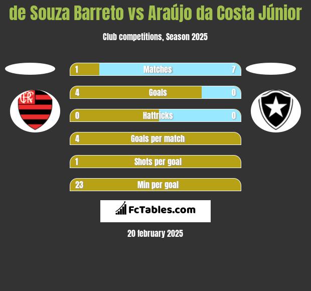 de Souza Barreto vs Araújo da Costa Júnior h2h player stats