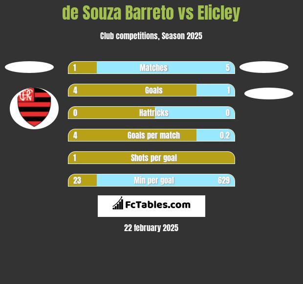 de Souza Barreto vs Elicley h2h player stats