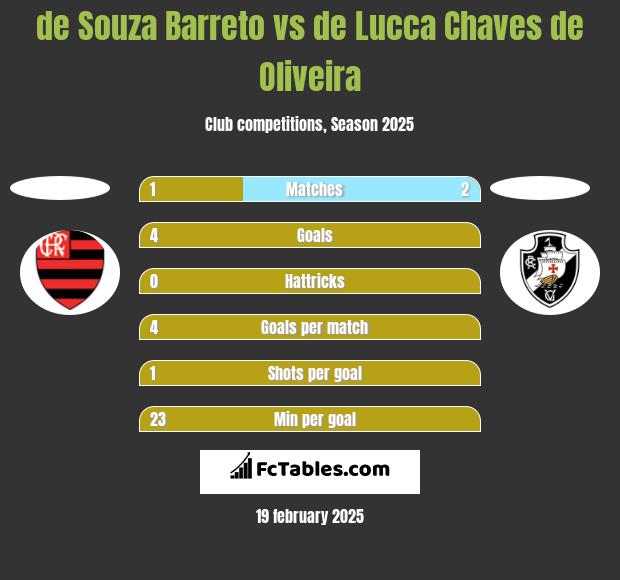 de Souza Barreto vs de Lucca Chaves de Oliveira h2h player stats