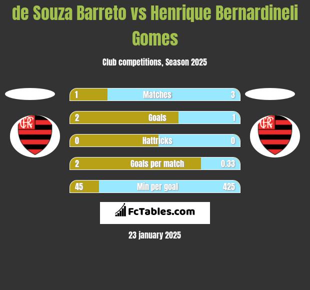 de Souza Barreto vs Henrique Bernardineli Gomes h2h player stats