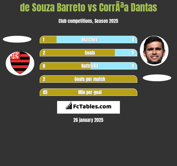 de Souza Barreto vs CorrÃªa Dantas h2h player stats