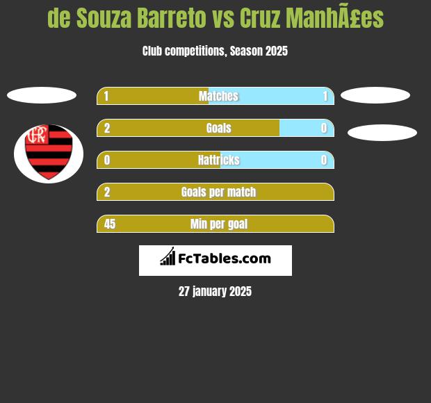 de Souza Barreto vs Cruz ManhÃ£es h2h player stats