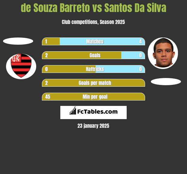 de Souza Barreto vs Santos Da Silva h2h player stats