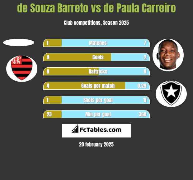 de Souza Barreto vs de Paula Carreiro h2h player stats