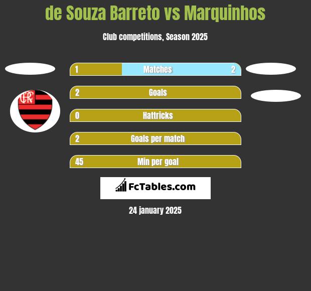 de Souza Barreto vs Marquinhos h2h player stats