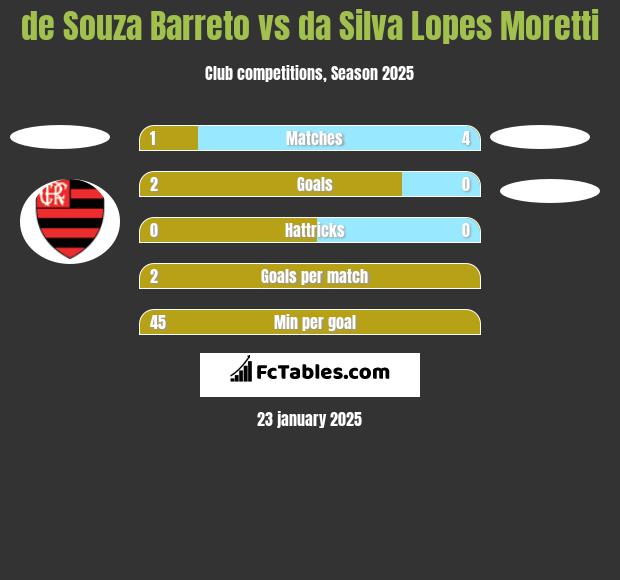 de Souza Barreto vs da Silva Lopes Moretti h2h player stats