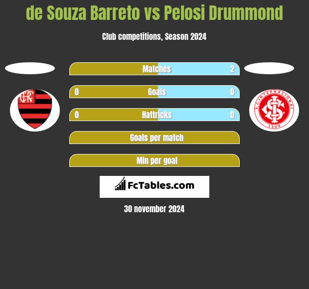 de Souza Barreto vs Pelosi Drummond h2h player stats