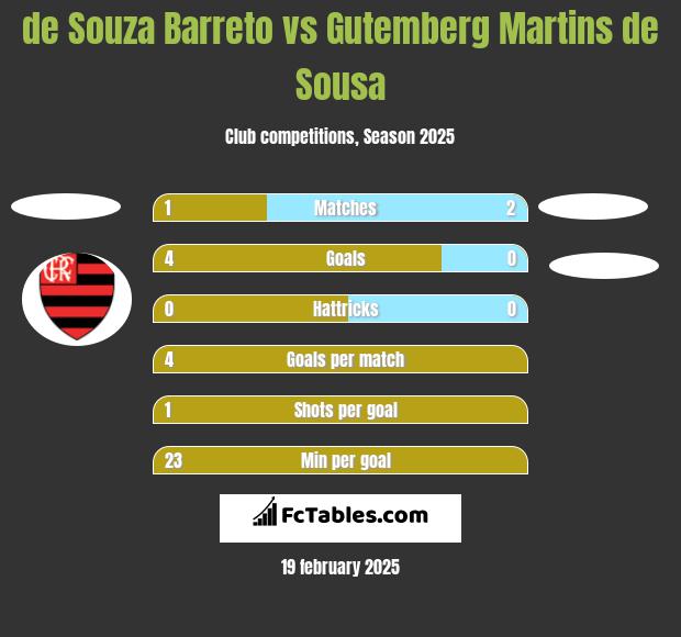 de Souza Barreto vs Gutemberg Martins de Sousa h2h player stats