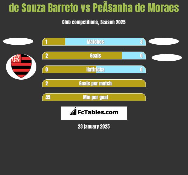 de Souza Barreto vs PeÃ§anha de Moraes h2h player stats