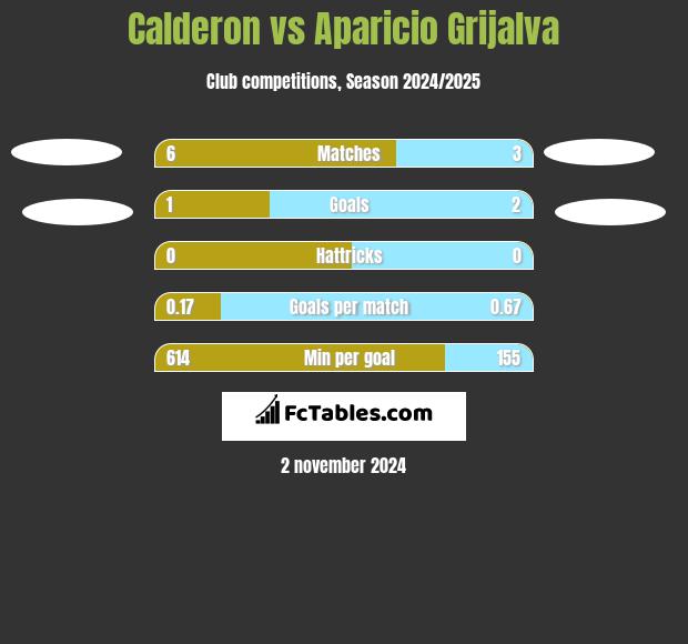 Calderon vs Aparicio Grijalva h2h player stats