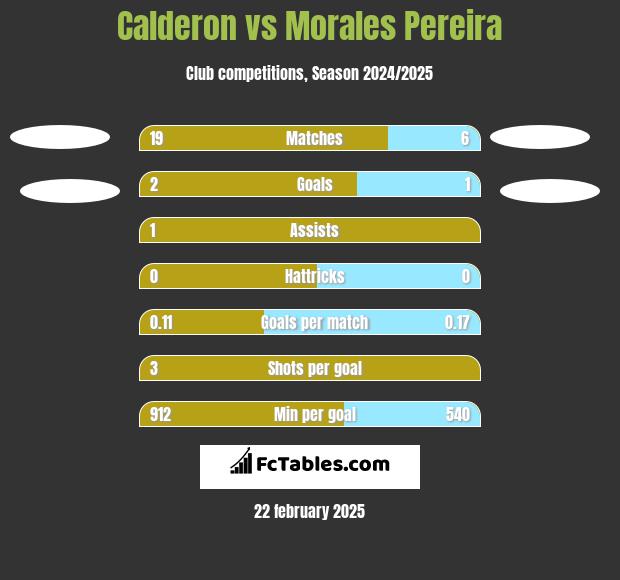 Calderon vs Morales Pereira h2h player stats