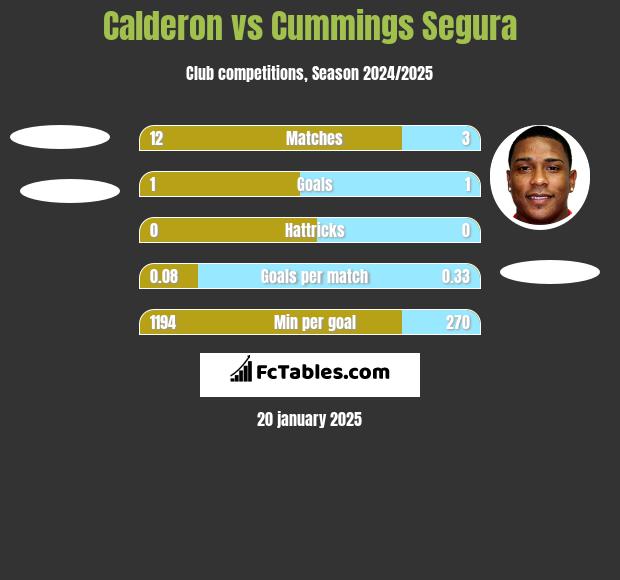 Calderon vs Cummings Segura h2h player stats