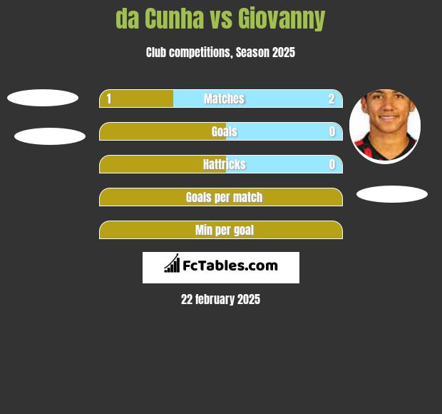 da Cunha vs Giovanny h2h player stats