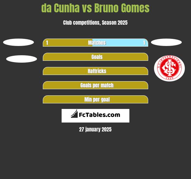 da Cunha vs Bruno Gomes h2h player stats