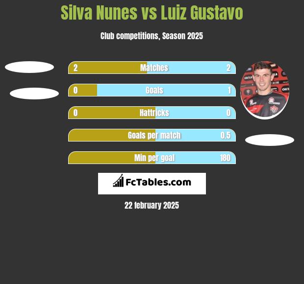 Silva Nunes vs Luiz Gustavo h2h player stats