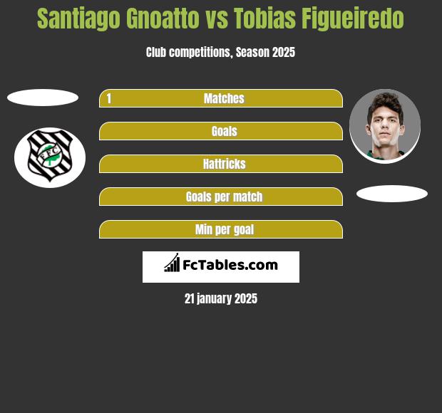 Santiago Gnoatto vs Tobias Figueiredo h2h player stats