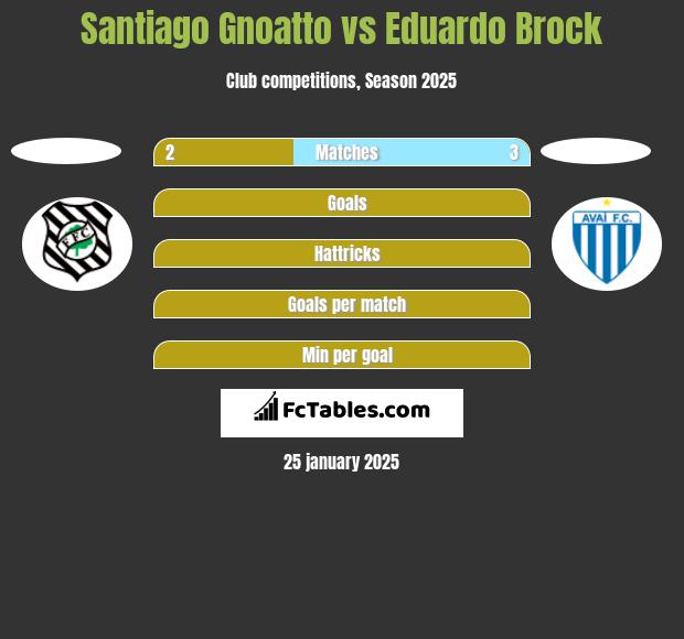 Santiago Gnoatto vs Eduardo Brock h2h player stats