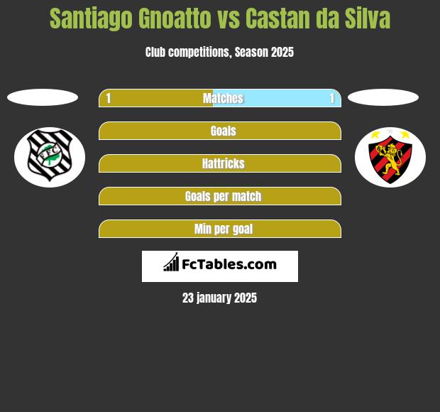 Santiago Gnoatto vs Castan da Silva h2h player stats