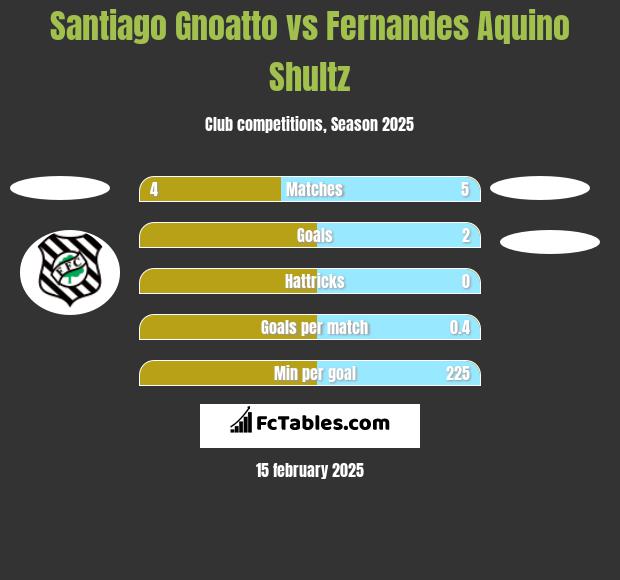 Santiago Gnoatto vs Fernandes Aquino Shultz h2h player stats