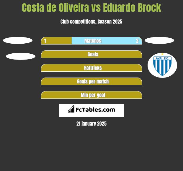 Costa de Oliveira vs Eduardo Brock h2h player stats