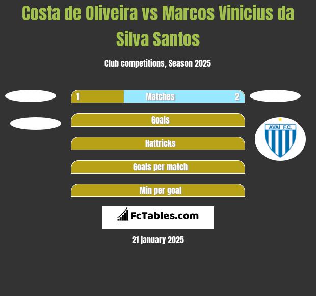 Costa de Oliveira vs Marcos Vinicius da Silva Santos h2h player stats