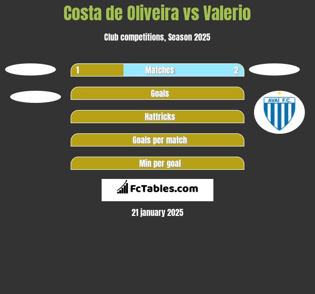 Costa de Oliveira vs Valerio h2h player stats