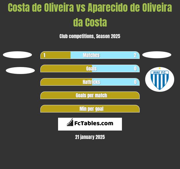 Costa de Oliveira vs Aparecido de Oliveira da Costa h2h player stats