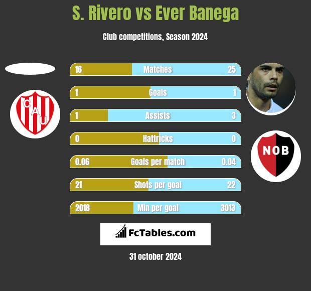 S. Rivero vs Ever Banega h2h player stats