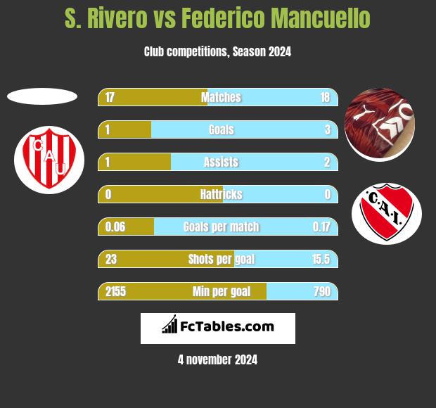 S. Rivero vs Federico Mancuello h2h player stats