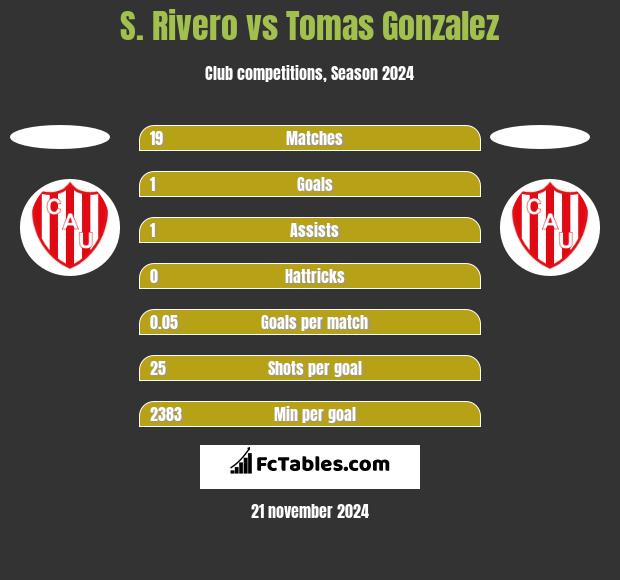 S. Rivero vs Tomas Gonzalez h2h player stats