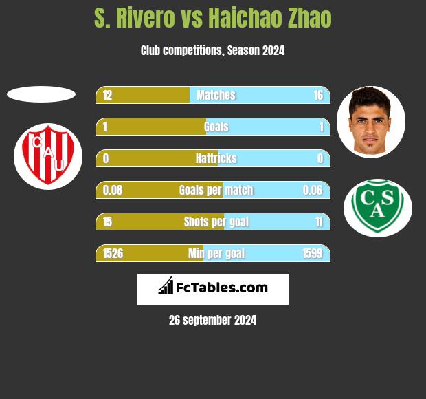 S. Rivero vs Haichao Zhao h2h player stats