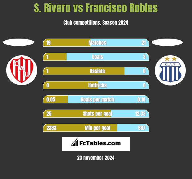 S. Rivero vs Francisco Robles h2h player stats