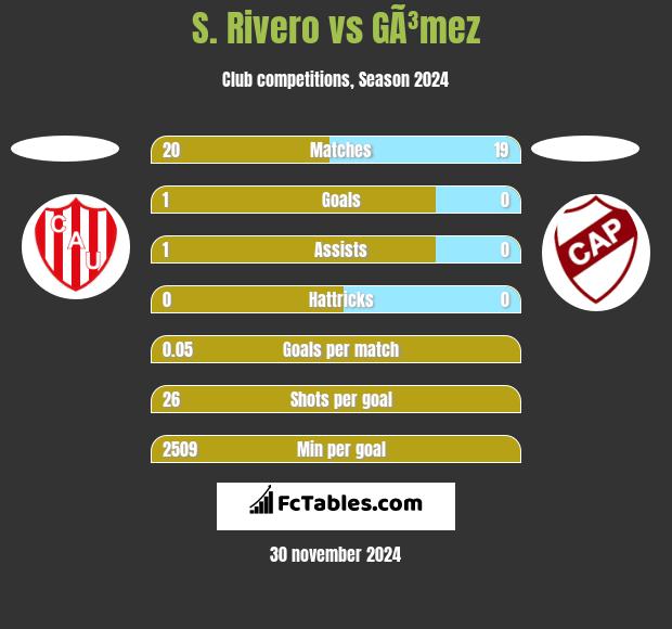 S. Rivero vs GÃ³mez h2h player stats