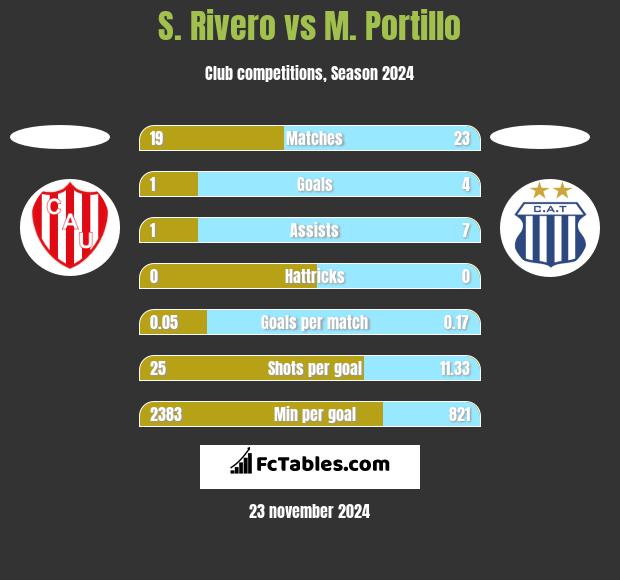 S. Rivero vs M. Portillo h2h player stats