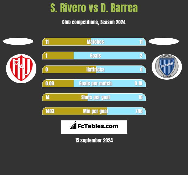 S. Rivero vs D. Barrea h2h player stats