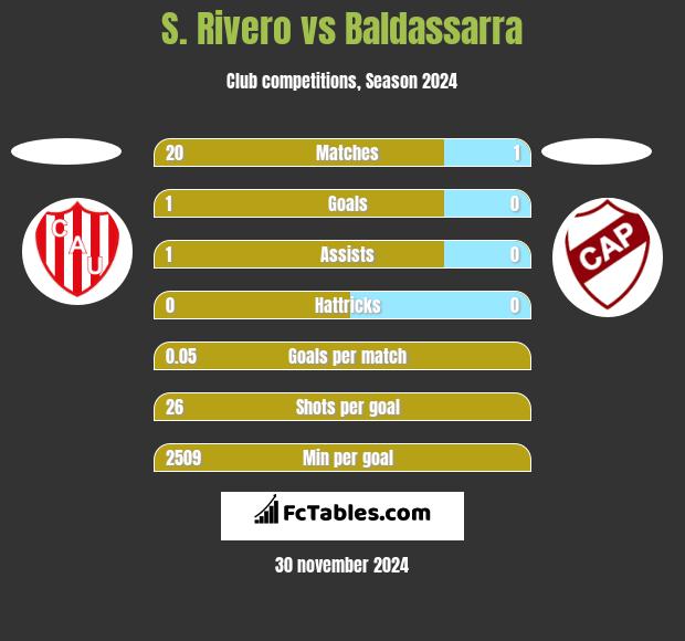 S. Rivero vs Baldassarra h2h player stats