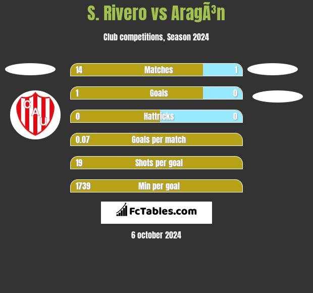 S. Rivero vs AragÃ³n h2h player stats