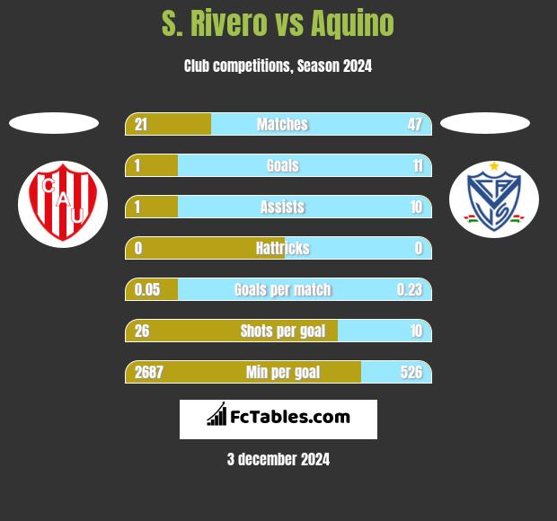 S. Rivero vs Aquino h2h player stats