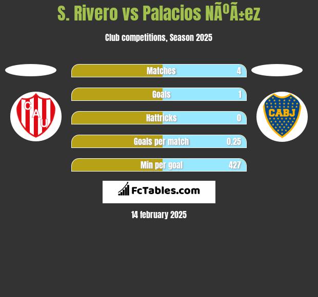 S. Rivero vs Palacios NÃºÃ±ez h2h player stats