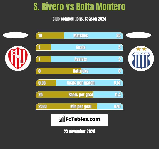 S. Rivero vs Botta Montero h2h player stats