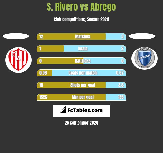 S. Rivero vs Abrego h2h player stats