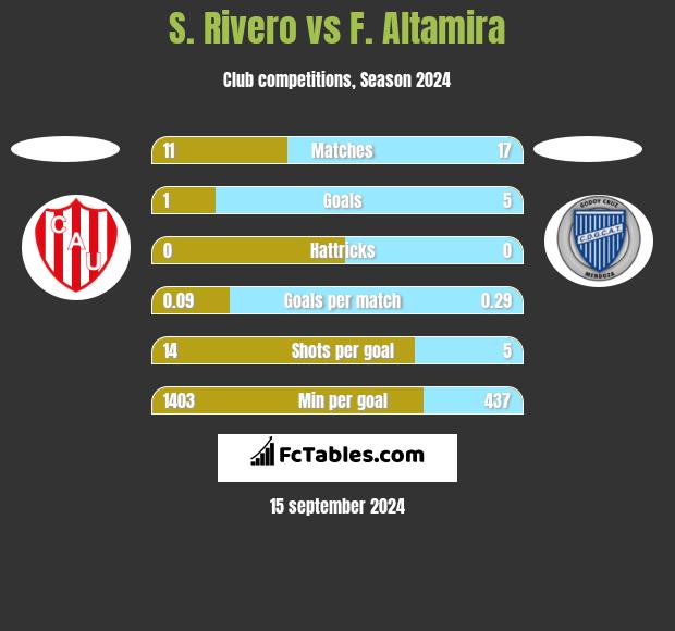 S. Rivero vs F. Altamira h2h player stats