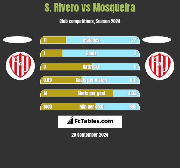 S. Rivero vs Mosqueira h2h player stats