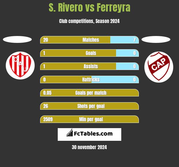 S. Rivero vs Ferreyra h2h player stats