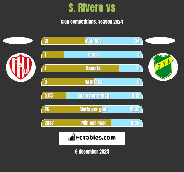 S. Rivero vs  h2h player stats