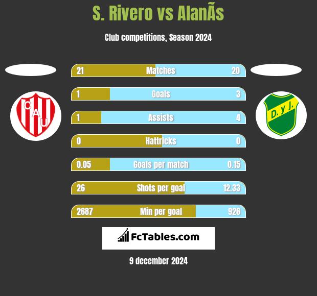 S. Rivero vs AlanÃ­s h2h player stats