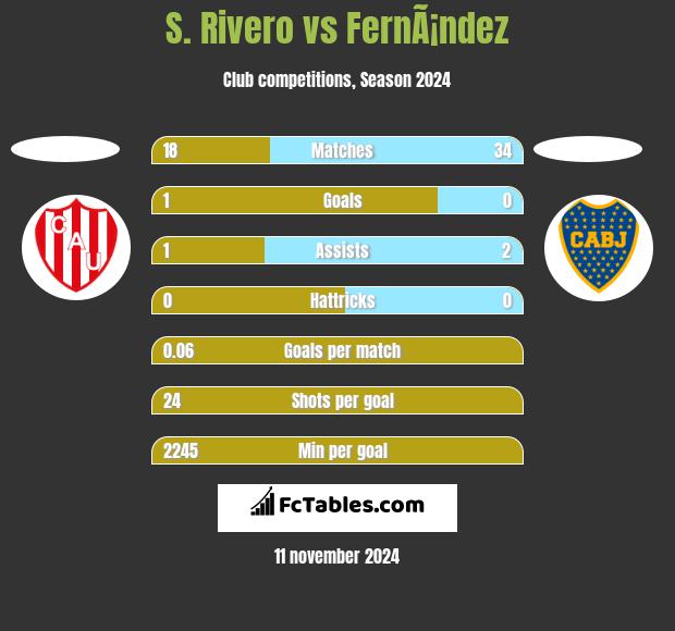 S. Rivero vs FernÃ¡ndez h2h player stats