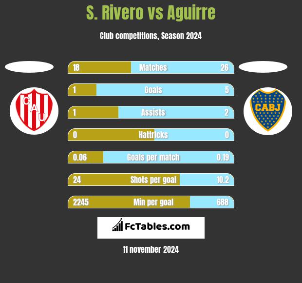 S. Rivero vs Aguirre h2h player stats