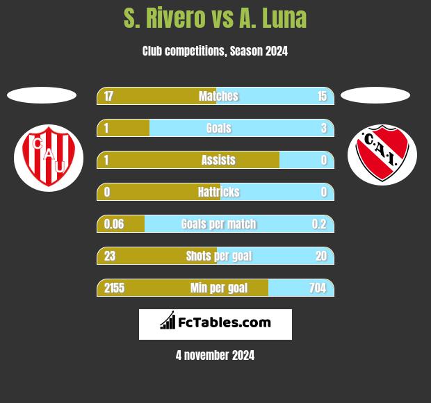 S. Rivero vs A. Luna h2h player stats